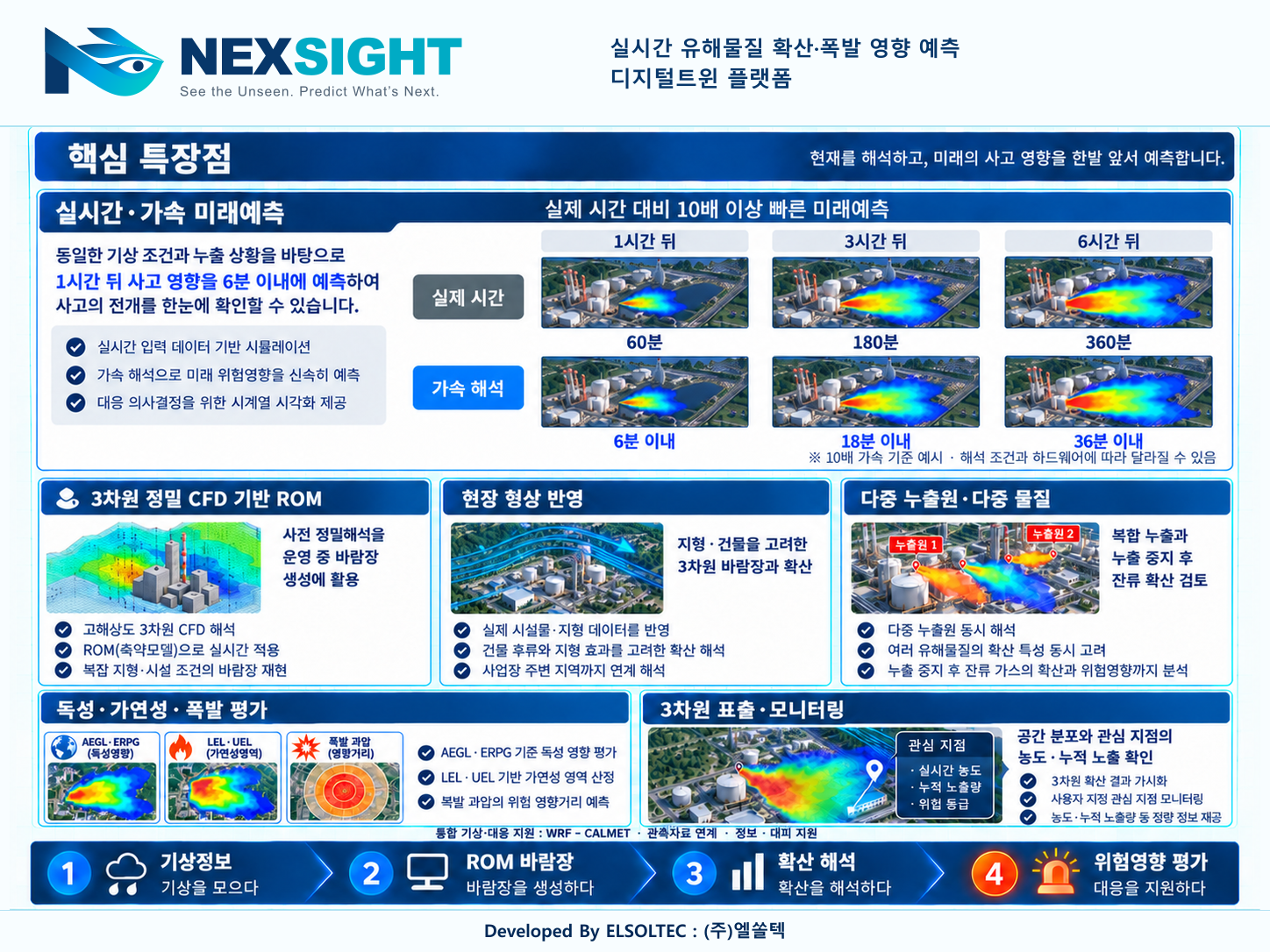 실시간·가속 미래예측, 3차원 정밀 CFD 기반 ROM, 현장 형상 반영, 다중 누출원·다중 물질, 독성·가연성·폭발 평가, 3차원 표출·모니터링